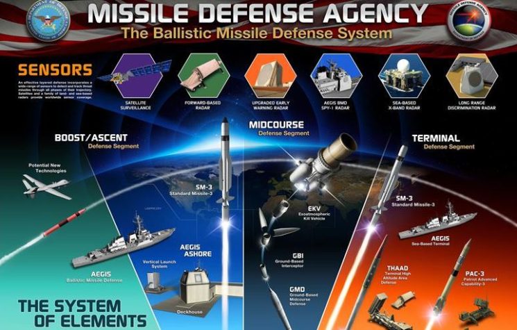 President Trump Confident in Missile Defense: In the Grip of Dangerous Illusion