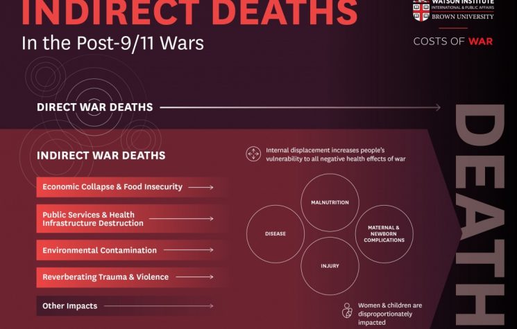 How Death Outlives War: the Reverberating Impact of the Post-9/11 Wars on Human Health