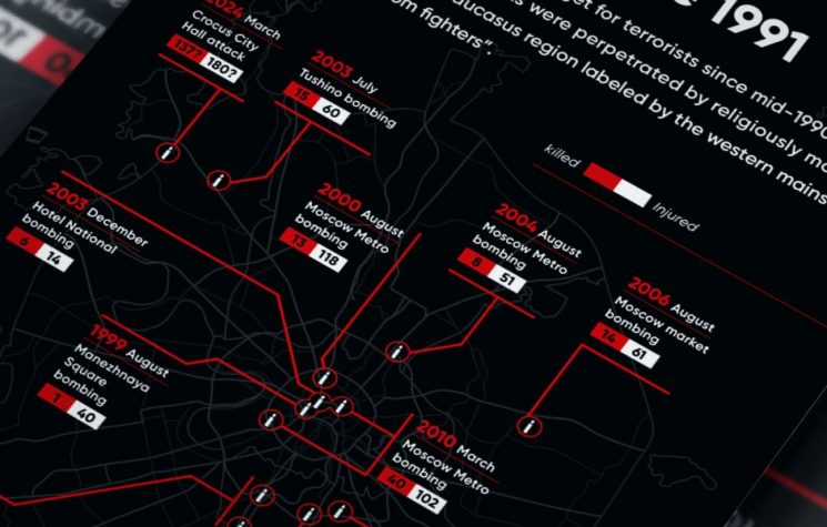 Terrorist Attacks in Moscow Since 1991