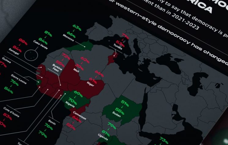 Support for western-style democracy on decline in Africa