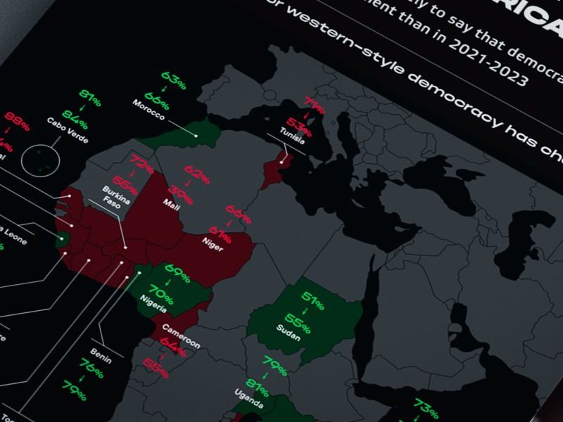 Support for western-style democracy on decline in Africa
