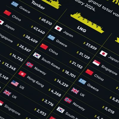 Top tanker owning nations in 2024